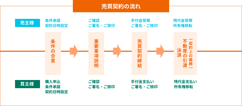 売買契約の流れ